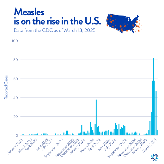 Graph showcasing the rising numbers of measles cases from 2023 to 2025.