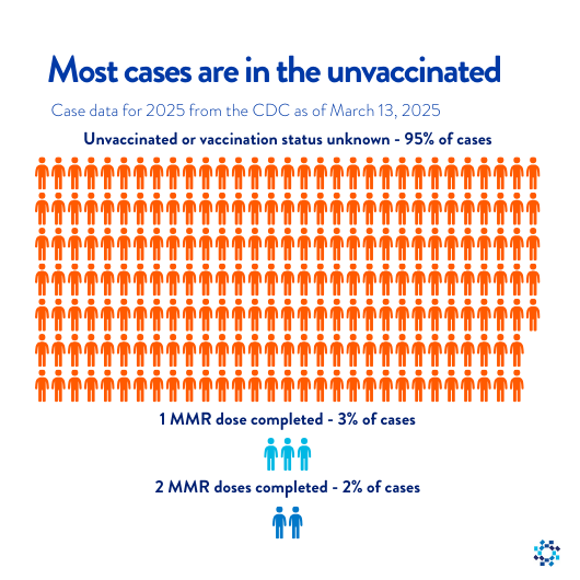 Graphic illustrating the number of measles cases associated with vaccination status.