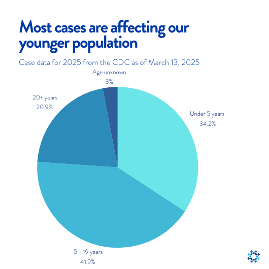 Pie chart showcasing the age breakdown of measles cases in 2025
